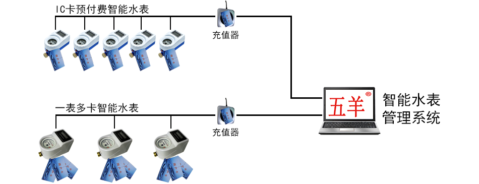 IC卡水表充值系統